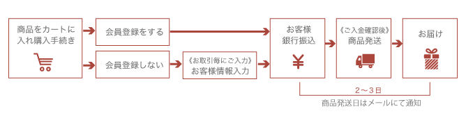 購入方法